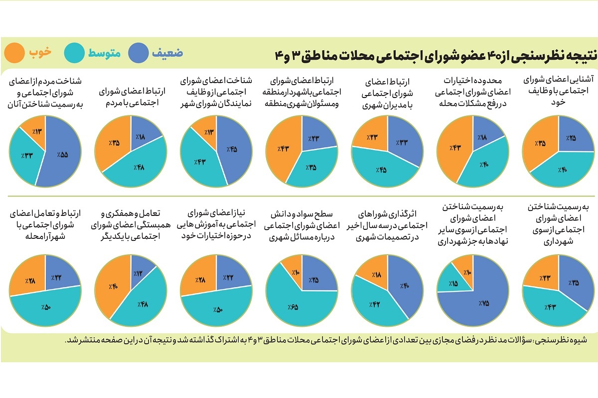 اعتبار حرف شورای اجتماعی محلات چقدر است؟