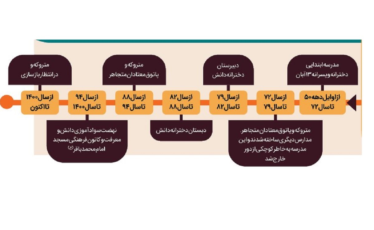 زنده کردن قدیمیترین مدرسه محله خاتمالانبیا(ص) در انتظار وعده مسئولان زنده کردن قدیمیترین مدرسه محله خاتمالانبیا(ص) در انتظار وعده مسئولان